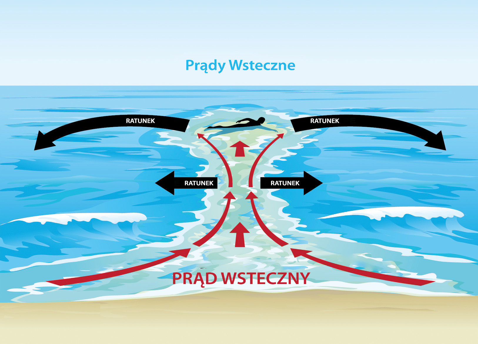 PRĄDY WSTECZNE